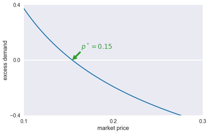 ../../_images/01 Inverse Demand Problem_4_0.png